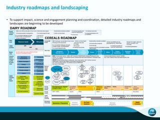 Industry roadmaps and landscaping
Overall
industry
drivers
Value
chain
CSIRO
portfolio
Market
value
Aus (farm gate) dairy value (2009/10)=$3.4bn
Aus export value(2009/10)=$4bn
Global dairyproductsmarket =$337bn (CAGR 2008-2012 =24%)
Aus. Dairy based product manufacturing=$10.1bn (approx)
Industry
drivers
influenci
ng R&D
by value
chain
CSIRO
Capabilit
ies &
Assets
•Environmentalchallenges (drought,
climate change, soildegradation)
• Evolving biologicalthreats
•Food security
•Increasing input prices
•Global consolidation
• Land and resource shortages
•Sustainable production practises •Increasing regulatoryand
customer requirements
•Increased globalisation and
consolidation
•Yield, land scarcity, competition for
acres
• Carbon pricing impact
•Cost reduction
•Changing population demographics
•R&D comp AND acceleration China / India. Underminesvalue capture
•Increasing complexity
in farm businesses
CLI
SAF
CPI FNS
FFF
CMIS
CPSE/CMSE PHealth
Agriculture
Sustainability
Water shortages
Energy
Nutrients prices
Climate change
Biosecurity
Commodity price
volatility
Increasing farming
cost structures
Greenhouse gas
emissions
Increasing demand
Healthy/functional
food
Aging population
Slowing dairy
productivity
Animal welfare
Sustainable
production
Regulatory
Food safety
Product
differentiation
Waste
Milk supply
Labour
Changing nature of
demand
Resource inputs Milk production
Processing
capacity
Markets for dairy
products (local
and export)
Consumers
Increasing private
label /generic
branding
Retailers
dominance in
value chain
Supermarket
discounting
No R&D
investment/value
Environmental x
feed x genetics
modelling
Feed systems and
management
On-farm systems
Disease
diagnostics,
monitoring and
control
Genomics/
phenomics
Landscape
modelling – water
& land
Vaccine and
therapeutic
products
Systems modelling
Product processing
Tailored
formulations
Food safety
Testing
methodologies
Bioactives/
ingredients
Materials science
Plant design
Complex systems
modelling
Risk assessment
analysis
Nutrition
Sensory
Preclinical/clinical
substantiation
Gut health/fibre
characterisation
Supply chain
modelling
Consumer
behaviour
Genetics/physiolog
y
DAIRY ROADMAP
CEREALS ROADMAP
Industry R&D
drivers
Value chain
Market value SEED: Global seed market ~$38bn (2011)(source: Globalindustry analyst) Globalgrain seed
(wheat, rice, sorghum, corn)market =$14bn Globalwheat seed market=$250mn, Australia wheat
seed market=$20mn
CROPS: Global cereal(wheat, coarse grain, rice) cropsmarket ~$417.3 billion (source:
Datamonitor) market value reflects consumption at producer prices
Aus. Grain growing market ~$12.5billion (source: IBISWorld)
Aus export value~$4bn
Global cereals&bakery market =$358bn
Aus. Grain-based product manufacturing=$12.3bn
Recent /
future
major
deals
Priority
Industry
Clients
Dow Agrosciences, Sygenta,
Limagrain ,Bayer
Consultants,
Grower co-
ops,
Grower co-ops AWB,Grain
Cor Co-op
BulkHandle
Lion Nathan
(Kirin)
Nestle, Wesfarmers/
/ Coles
Govt /
Consumer
Groups
Priority
funders
DAFF; GRDC, AusAid, GRDC, GRDC MLA(feed)
CSIRO
delivery
portfolios
Key science
Focus areas
Product
manufacturer
Germplasm/
Gene discovery
Breeder
Input/
production
systems
Grower
Storage,
transport,
Handler,
marketer
Millers
Distributor/
Retailer
Consumer
(direct/
indirect)
CPI
SAF
FNS / PHF
FFF FFF
SAF???
Genomics / Phenomics
On Farm
Systems
Health
Function
BARLEYmax
international
royalties
$9.3M
GWD in wheat
GRDC / Bayer
$7.25M
Taste &
Aroma –
Nestle $2.5M
Nortnern
Wheat
Agronomy
GRDC $2M
Global Wheat Strategy
Bayer - $58M
Healthy Grains
- $13.5M
Coeliac 5 –
GRDC
$2.5M
MAGIC -
Bayer
$3.5M
BARLEYmax
license to
Popina $11M
Overdue
phos maint.
GRDC
$3.2M
Nitrogen &
Phos
responses
GRDC
$4.7M
Heat stress –
GRDC $5.4M
Fertiliser /
soil
decision
support
GRDC
$3.5M
Northern
grain
production
crop
sequencing
yield GRDC
$2M
West /
Southern
Phosphorus
-efficient
pasture
systems
MLA $2.2M
Soil
Organics
GRDC
$2.3MCrown Rot
suppression
$3.4M
Starplus –
piglet
effects
(Pork RI)
$2.7M
Rust disease –
2 Blades &
GRDC $7.65M
secured
prospect
Solution
Integration
Solution
Integration
Environmentalchallenges (drought,
climate change, soildegradation)
Evolving biologicalthreats
Food security
Increasing input prices
Demand for higher value end
uses for wheat by dev.
countries
Global consolidation & new
geographies(e.g.; Black Sea)Land and resource
shortages
Sustainable production practises
Increasing regulatory &
customer requirements Increased globalisation
GM cereals
Carbon pricing impact
Cost reduction pressures
Wheat genome sequenced
R&D challenge / acceleration China / India.
Gradual shift from commodity to product
differentiation
• To support impact, science and engagement planning and coordination, detailed industry roadmaps and
landscapes are beginning to be developed
 