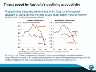 Threat posed by Australia’s declining productivity
Productivity is the prime determinant in the long run of a nation’s
standard of living, for it is the root cause of per capita national income
Michael Porter, 1991, The Competitive Advantage of Nations
According to the Grattan Institute report Australia’s Productivity Challenge, Australia’s economic
prospects beyond the end of the current ‘resources boom’ will deteriorate significantly (as they did in the
1970s and 1980s) if the decline in our productivity growth performance is not reversed.
 