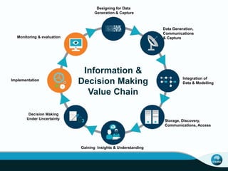 Designing for Data
Generation & Capture
Data Generation,
Communications
& Capture
Integration of
Data & Modelling
Implementation
Monitoring & evaluation
Storage, Discovery,
Communications, Access
Decision Making
Under Uncertainty
Gaining Insights & Understanding
Information &
Decision Making
Value Chain
 