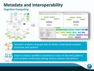Metadata and Interoperability
Cognitive Computing
Semantic analytics of graph data to better understand complex
processes and systems
Used to analyze workflow provenance traces to discover patterns
and compare similarities among various process interactions
 