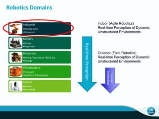 Robotics Domains
Real-timePerception
Human
Interaction
Industrial
•Welding Arms
•Conveyors
Military
•Drones
•Inspection
Resources
•Mining / Agriculture / Oil & Gas
•Haulage
Infrastructure
•Transport
•Logistics / Warehousing
Service
•Medical
•Household
Outdoor (Field Robotics)
Real-time Perception of Dynamic
Unstructured Environments
Indoor (Agile Robotics)
Real-time Perception of Dynamic
Unstructured Environments
 