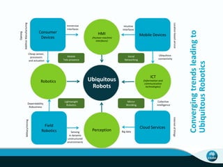 Convergingtrendsleadingto
UbiquitousRobotics
Field
Robotics
Dependability
Robustness
Military/mining
Sensing
in dynamic
unstructured
environments
Collective
intelligence
Cloud Services
Big data
Internetofthings
Cheap sensor,
processors
and actuation
Consumer
Devices
Immersive
interfaces
Gaming
AdditiveManufacturing
Mobile Devices
Ubiquitous
connectivity
Locationbasedservice
Intuitive
interfaces
Mobile
Tele-presence
Lightweight
Robotics
Mirror
Worlding
Social
Networking
HMI
(Human-machine
interfaces)
ICT
(Information and
communication
technologies)
Perception
Robotics Ubiquitous
Robots
 