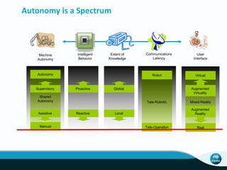 Autonomy is a Spectrum
Mixed-RealityTele-Robotic
Robot
Tele-Operation
Machine
Autonomy
Shared
Autonomy
Autonomy
Manual
User
Interface
Intelligent
Behavior
Extent of
Knowledge
Communications
Latency
Global
LocalReactive
Proactive
Augmented
Reality
Augmented
Virtuality
Supervisory
Assistive
Real
Virtual
 