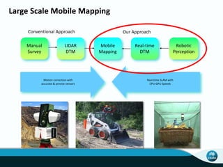 Large Scale Mobile Mapping
Motion correction with
accurate & precise sensors
Manual
Survey
LIDAR
DTM
Mobile
Mapping
Real-time SLAM with
CPU-GPU Speeds
Real-time
DTM
Robotic
Perception
Conventional Approach Our Approach
 