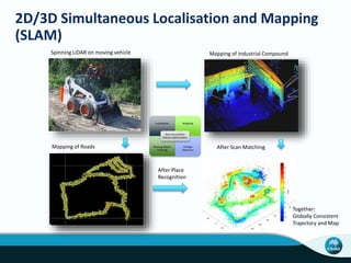 Mapping of Roads
Mapping of Industrial Compound
2D/3D Simultaneous Localisation and Mapping
(SLAM)
Spinning LiDAR on moving vehicle
After Scan Matching
After Place
Recognition
Together:
Globally Consistent
Trajectory and Map
Localization Mapping
Moving Object
Tracking
Change
Detection
Data Association
Robust Optimization
 