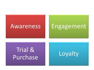 Persiguiendo Objetivos de Marca
Awareness Engagement
Trial &
Purchase
Loyalty
 