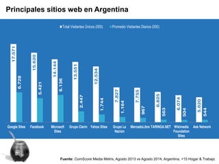 Principales sitios web en Argentina
Fuente: ComScore Media Metrix, Agosto 2013 vs Agosto 2014, Argentina, +15 Hogar & Trabajo
 