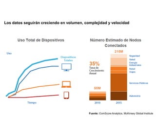Fuente: ComScore Analytics, McKinsey Global Institute
Los datos seguirán creciendo en volumen, complejidad y velocidad
 