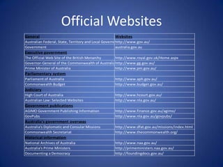 Official Websites
General                                             Websites
Australian Federal, State, Territory and Local Governments
                                                      http://www.gov.au/
Government                                            australia.gov.au
Executive government
The Official Web Site of the British Monarchy    http://www.royal.gov.uk/Home.aspx
Governor-General of the Commonwealth of Australiahttp://www.gg.gov.au/
Prime Minister of Australia                      http://www.pm.gov.au/
Parliamentary system
Parliament of Australia                             http://www.aph.gov.au/
Commonwealth Budget                                 http://www.budget.gov.au/
Judiciary
High Court of Australia                             http://www.hcourt.gov.au/
Australian Law: Selected Websites                   http://www.nla.gov.au/
Government publications
AGIMO Government Publishing Information             http://www.finance.gov.au/agimo/
GovPubs                                             http://www.nla.gov.au/govpubs/
Australia's government overseas
Australia's Diplomatic and Consular Missions        http://www.dfat.gov.au/missions/index.html
Commonwealth Secretariat                            http://www.thecommonwealth.org/
Historical information
National Archives of Australia                      http://www.naa.gov.au/
Australia's Prime Ministers                         http://primeministers.naa.gov.au/
Documenting a Democracy                             http://foundingdocs.gov.au/
 