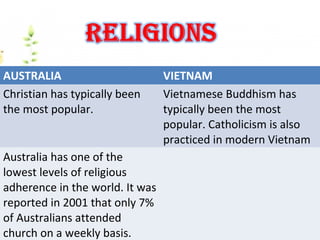 AUSTRALIA VIETNAM
Christian has typically been
the most popular.
Vietnamese Buddhism has
typically been the most
popular. Catholicism is also
practiced in modern Vietnam
Australia has one of the
lowest levels of religious
adherence in the world. It was
reported in 2001 that only 7%
of Australians attended
church on a weekly basis.
 