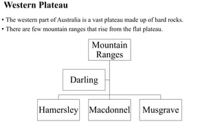 Western Plateau
• The western part of Australia is a vast plateau made up of hard rocks.
• There are few mountain ranges that rise from the flat plateau.
Mountain
Ranges
Hamersley Macdonnel Musgrave
Darling
 