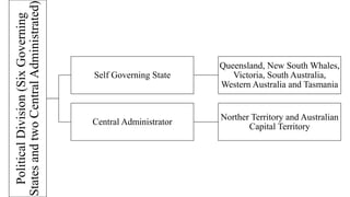 PoliticalDivision(SixGoverning
StatesandtwoCentralAdministrated)
Self Governing State
Queensland, New South Whales,
Victoria, South Australia,
Western Australia and Tasmania
Central Administrator
Norther Territory and Australian
Capital Territory
 