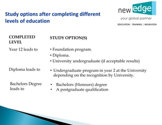 COMPLETED
LEVEL
Year 12 leads to
STUDY OPTION(S)
• Foundation program.
• Diploma.
• University undergraduate (if acceptable results)
Diploma leads to • Undergraduate program in year 2 at the University
depending on the recognition by University.
Bachelors Degree
leads to
• Bachelors (Honours) degree
• A postgraduate qualification
Study options after completing different
levels of education
 
