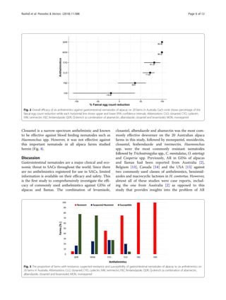 Anthelmintic Resistance in Gastrointestinal Nematodes of Australian ...