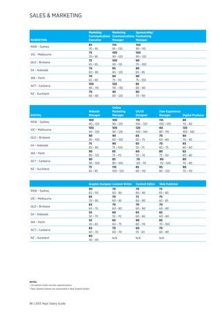 sales director salary australia