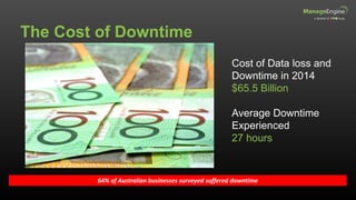 The Cost of Downtime
64% of Australian businesses surveyed suffered downtime
Cost of Data loss and
Downtime in 2014
$65.5 Billion
Average Downtime
Experienced
27 hours
 