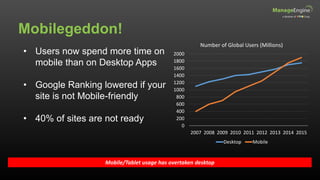Mobilegeddon!
Mobile/Tablet usage has overtaken desktop
• Users now spend more time on
mobile than on Desktop Apps
• Google Ranking lowered if your
site is not Mobile-friendly
• 40% of sites are not ready
0
200
400
600
800
1000
1200
1400
1600
1800
2000
2007 2008 2009 2010 2011 2012 2013 2014 2015
Number of Global Users (Millions)
Desktop Mobile
 
