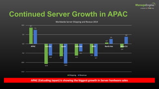 Continued Server Growth in APAC
APAC (Exlcuding Japan) is showing the biggest growth in Server hardware sales
8.7
-10.8
-6.7
-6.3
-5.2
0.7
-2.0
7.5
-6.3
-10.6
-4.1
-6.7
2.6
3.8
-15.0
-10.0
-5.0
0.0
5.0
10.0
APAC East EU Japan Latin Am MEA North Am West EU
Worldwide Server Shipping and Reveue 2014
Shipping Revenue
 