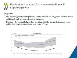 Rebalance the fiscal position through prudent and
gradual consolidation
• The scale of government spending and revenues have long been low and public
debt is not high by international comparison
• However, the budget balance has been in deficit for the past six years; gross
public debt has increased from 20 to 30% of GDP
0
20
40
60
80
100
120
1995 2000 2005 2010 2015
% of GDP
Gross public debt¹
25th to 75th percentile range of OECD members
Australia
OECD
1. Data represent general-government accounts (i.e. including sub-national government accounts). The shaded area denotes the 25th to
75th percentile range of available data for OECD countries. OECD is a simple average of data for available countries.
Source: OECD (2014), Economic Outlook 96 database.
 