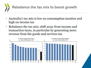 Rebalance the tax mix to boost growth
• Australia’s tax mix is low on consumption taxation and
high on income tax
• Rebalance the tax mix; shift away from income and
transaction taxes, in particular by generating more
revenue from the goods and services tax
0
10
20
30
40
50
60
MEX
CHL
TUR
HUN
EST
NZL
ISR
GRC
POL
PRT
OECD
AUS
%
A. Taxes on goods and services
as a share of total taxation, 2011
0
10
20
30
40
50
60
70
80
JPN
CHE
NOR
AUT
USA
DEU
SWE
BEL
ESP
LUX
AUS
OECD
%
B. Income tax and related taxation²
as a share of total taxation, 2011
1. Panels A and B show national accounts general government data (i.e. including sub-national government) on a calendar year basis
and using a standardised international classification. OECD refers to a simple average based on 32 OECD countries.
2. Income tax and related taxation comprise taxes on income, profits and capital gains, social security constributions and taxes on
payroll and workforce.
Source: OECD (2014), Revenue Statistics database.
 
