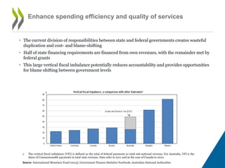 Enhance spending efficiency and quality of services
• The current division of responsibilities between state and federal governments in some cases
creates wasteful duplication and cost- and blame-shifting
• Half of state financing requirements are financed from own revenues, with the remainder met by
federal grants subject to varying degrees of conditionality
• This large vertical fiscal imbalance potentially reduces accountability and provides opportunities
for blame shifting between government levels
0
10
20
30
40
50
60
70
80
90
United States Germany Canada Austria Australia Belgium Mexico
% Vertical fiscal impalance: a comparison with other federation¹
Goods and Services Tax (GST)Goods and Services Tax (GST)
1. The vertical fiscal imbalance (VFI) is defined as the total of federal payments to total sub-national revenue. For
Australia, VFI is the share of Commonwealth payments in total state revenue. Data refer to 2011 and in the case of
Canada to 2010.
Source: International Monetary Fund (2013), Government Finance Statistics Yearbook; Australian National Authorities.
 
