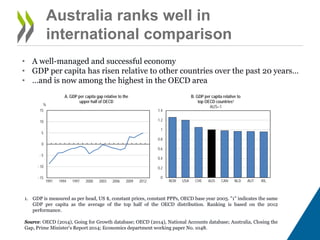 Australia ranks well in
international comparison
1. GDP is measured per head, US $, constant prices, constant PPPs, OECD base year 2005. "1" indicates the same
GDP per capita as the average of the top half of the OECD distribution. Ranking is based on the 2012
performance.
Source: OECD (2014), Going for Growth database; OECD (2014), National Accounts database; Australia, Closing the
Gap, Prime Minister's Report 2014; Economics Department Working Paper No. 1048.
• A well-managed and successful economy
• GDP per capita has risen relative to other countries over the past 20 years…
• …and is now among the highest in the OECD area
0
0.2
0.4
0.6
0.8
1
1.2
1.4
NOR USA CHE AUS CAN NLD AUT IRL
B. GDP per capita relative to
top OECD countries¹
AUS=1
- 15
- 10
- 5
0
5
10
15
1991 1994 1997 2000 2003 2006 2009 2012
%
A. GDP per capita gap relative to the
upper half of OECD
 