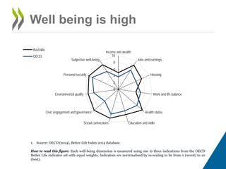 Well being is high
0
2
4
6
8
10
Income and wealth
Jobs and earnings
Housing
Work and life balance
Health status
Education and skillsSocial connections
Civic engagement and governance
Environmental quality
Personal security
Subjective well-being
Australia
OECD
1. Source: OECD (2014), Better Life Index 2014 database.
How to read this figure: Each well-being dimension is measured using one to three indications from the OECD
Better Life indicator set with equal weights. Indicators are normalised by re-scaling to be from 0 (worst) to 10
(best).
 