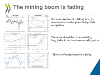 The mining boom is fading
-6
-4
-2
0
2
4
6
8
1995 2000 2005 2010 2015
Y-o-y %
changes
A. Real GDP growth
Australia OECD World
-10
0
10
20
30
2000 2005 2010 2015
-10
0
10
20
30
Y-o-y %
changes
% of GDP B. Capital expenditure¹
Mining
Non-mining
Business investment (right scale)
0
20
40
60
80
100
120
140
160
180
1995 2000 2005 2010
Index
'96Q1=100
C. Nominal and real effective
exchange rate
Nominal effective exchange rate, constant trade weights
Real effective exchange rate, constant trade weights
0
50
100
150
200
250
300
350
400
1995 2000 2005 2010 2015
index
'95Q1=100
D. Terms of trade and
commodity prices²
Commodity prices
Terms of trade
-3
-2.5
-2
-1.5
-1
-0.5
0
0.5
1
1.5
2
2.5
1995 2000 2005 2010 2015
%
E. Output gap³
0
1
2
3
4
5
6
7
8
9
10
71
72
73
74
75
76
77
78
79
80
1995 2000 2005 2010 2015
%%
F. Labour market
Labour force participation rate (15-64)
Unemployment rate (15+, right scale)
Business investment is falling as large-
scale resource-sector projects approach
completion
The Australian dollar is depreciating,
largely due to declines in commodity prices
The rate of unemployment is rising
1. Capital expenditure refers to private gross fixed capital formation. Mining and Non-mining sector investment refers to financial years. Business investment
covers private non-residential gross fixed capital formation, in volume terms.
2. Terms of trade is the ratio of export and import prices.
3. Output gap refers to the deviation from potential GDP. The OECD calculation of output gap is based on a production-function approach (for more details, see
Johansson et al. (2013), ""Long-term growth scenarios"", OECD Economics Department Working Papers, nº 1000.“
Source: Reserve Bank of Australia (2014); Australian Bureau of Statistics (2014), Cat. No. 5204.0 and 5206.0; OECD (2014), Economic Outlook 96 database.
 