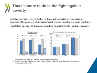 There’s more to do in the fight against
poverty
• Relative poverty is only middle-ranking in international comparison,
improving the position of Australia’s indigenous peoples is a main challenge
• Population ageing will increase spending on public health and pensions
1. The projection is based on a scenario accounting for cost pressure.
2. Source: Australia, Closing the Gap, Prime Minister's Report 2014; Economics Department
Working Paper No. 1048.
0
10
20
30
40
50
60
70
80
90
100
life expectancy of men
(years)
life expectancy of
women (years)
employment rate (%
point)
A. Life expectancy and
employment gaps
Indigenous Non-indigenous Gap
0
2
4
6
8
10
12
14
Current By 2030 By 2060
% of GDP
B. Projections of public health care expenditure¹
Australia OECD average
 