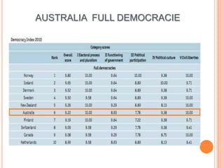AUSTRALIA FULL DEMOCRACIE
 