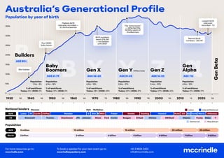 ‘35 ‘45 ‘55 ‘65 ‘75 ‘85 ‘95 ‘05 ‘15 ‘25
1930 1940 1950 1960 1970 1980 1990 2000 2010 2020
1940 1960 1980 2000 2020
0
00
00
00
00
BB X Y Z α
B
Population by year of birth
Population by year of birth
Builders
National leaders
Lyons M Menzies H Gtn M Whit Fraser Hawke Keating Howard Rudd Gill Abt Turnb
Liberal/National
Morris Albanese
Labor
Curtin Chiﬂey
Population
Nixon
Eisenhower Ford Reagan G Bush GW Bush Trump T
Roosevelt
AUS 5 million 10 million 15 million 20 million 25 million
World
AUS
US
3 billion
2 billion 4 billion 5 billion 7 billion 8 billion
6 billion
Truman JFK Johnson Carter Clinton Obama Biden
Democrat
100k
50k
0
150k
200k
300k
250k
350k
AGE 80+
Baby
Boomers
Population
4.9m - 18%
% of workforce
Today: 12% | 2035: 0%
AGE 61-79
Gen X
Population
4.9m - 18%
% of workforce
Today: 28% | 2035: 20%
AGE 46-60
Gen Y (Millennials)
Population
5.8m - 21%
% of workforce
Today: 33% | 2035: 31%
AGE 31-45
Gen Z
Population
5.4m - 20%
% of workforce
Today: 27% | 2035: 32%
AGE 16-30
Gen
Alpha
Gen
Beta
Population
4.9m - 18%
% of workforce
Today: 0% | 2035: 17%
Republican
AGE 16
For more resources go to:
mccrindle.com
To book a speaker for your next event go to:
mccrindlespeakers.com
+61 2 8824 3422
info@mccrindle.com
Population
1.2m - 5%
% of workforce
Today: 0% | 2035: 0%
Australia’s Generational Proﬁle
Menzies Holt McMahon
Record birth
numbers - 315,147
War babies
Highest birth
rate ever recorded —
3.5 births/woman
The “echo boom”
— reﬂected the
fertility years of
the Boomers
Birth numbers
reach 276,361
— not beaten
until 2007
Post WWII
baby boom
Lowest birth
rate ever
recorded - 1.5
 
