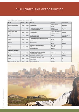 < 12 > Accessible Tourism – Challenges and Opportunities 
C H A L L E N G E S A N D O P P O RT U N I T I E S Table 2: Demand research summary to 2004 
Study Origin Year Method Sample Impairment 
Murray and Sproats Aust 1990 Postal survey 
N=93 pwd and 
family 
Not stated 
Darcy Aust 1998 
Postal membership survey 
Qualitative feedback 
N=2,647 
100,000 words 
Physical 
Market and Comm 
Research 
Aust 2002 Focus groups 
6 focus groups in all 
states of Australia 
Mobility 
Darcy Aust 2002 
Mail questionnaires 
In-depth interviews 
N=760 
Mobility requiring 
attendant 
Darcy Aust 2002 
Content analysis of the HREOC legal 
cases 
N=150 All 
Forward Aust 2004 Phone survey 
N=10 
N=33 
Vision 
Mobility 
Darcy Aust 2004 
Secondary data analysis ABS 
NVS 
Member surveys 
N=12 582 
N=8458 
N=2647 
All 
Transport Research 
Faulkner and French Aust 1982 
Game simulation interview and 
secondary data analysis 
N=60 pwd Physical 
Tisato Aust 1997 Travel cost secondary data NA Mobility 
Folino Aust 1998 
Focus groups, meetings and 
submissions 
N=100 All 
DDA Standards Project Aust 2000 Open ended survey N=6,000 All 
 
