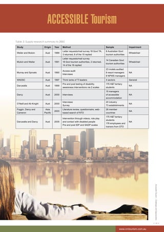 Accessible Tourism – Challenges and Opportunities 
< 13 > 
www.crctourism.com.au 
ACCESSIBLE Tourism 
Table 3: Supply research summary to 2005 
Study Origin Year Method Sample Impairment 
Weiler and Muloin Aust 1989 
Letter requests/mail survey 18 Govt TA, 
3 returned, 8 of the 15 replied 
8 Australian Govt 
tourism authorities 
Wheelchair 
Muloin and Weiler Aust 1991 
Letter requests/mail survey 
18 Govt tourism authorities, 2 returned, 
14 of the 16 replied 
14 Canadian Govt 
tourism authorities 
Wheelchair 
Murray and Sproats Aust 1990 
Access audit 
Interviews 
23 motels audited 
8 resort managers 
8 NPWS managers 
NA 
WADSC Aust 1997 Think tanks of TI leaders 4 sectors General 
Daruwalla Aust 1999 
Pre and post testing of disability 
awareness interventions via 2 scales 
175 H&T tertiary 
students 
NA 
Darcy Aust 2000 Interviews 
15 managers 
of accessible 
accommodation 
NA 
O’Neill and Ali-Knight Aust 2000 
Interviews 
Survey 
20 industry 
73 establishments 
NA 
Foggin, Darcy and 
Cameron 
Asia 
Pacific 
2003 
Literature review, questionnaire, web-based 
search of NTO 
26 member 
countries 
NA 
Daruwalla and Darcy Aust 2005 
Intervention through videos, role play 
and contact with disabled people 
Pre and post IDP and SADP scales 
175 H&T tertiary 
students 
176 employees and 
trainers from STO 
NA 
 