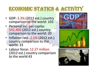 • GDP: 3.3% (2012 est.) country
  comparison to the world: 103
• Personal inc. per capita:
  $42,400 (2012 est.) country
  comparison to the world: 20
• Inflation rate: 2.1% (2012 est.)
  country comparison to the
  world: 33
• Labour force: 12.27 million
  (2012 est.) country comparison
  to the world 43
 