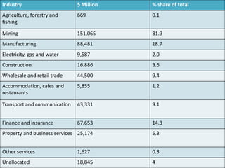 Industry                      $ Million   % share of total
Agriculture, forestry and     669         0.1
fishing

Mining                        151,065     31.9
Manufacturing                 88,481      18.7
Electricity, gas and water    9,587       2.0
Construction                  16.886      3.6
Wholesale and retail trade    44,500      9.4
Accommodation, cafes and      5,855       1.2
restaurants

Transport and communication   43,331      9.1


Finance and insurance         67,653      14.3
Property and business services 25,174     5.3


Other services                1,627       0.3
Unallocated                   18,845      4
 
