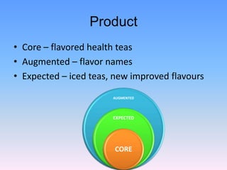 Product
• Core – flavored health teas
• Augmented – flavor names
• Expected – iced teas, new improved flavours
                       AUGMENTED




                       EXPECTED




                       CORE
 