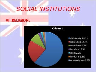 SOCIAL INSTITUTIONS
VII.RELIGION:
                Column1


                          christianity 61.1%
                          no religion 22.3%
                          undeclared 9.4%
                          buddhism 2.5%
                          islam 2.2%
                          hinduism 1.3%
                          other religions 1.2%
 