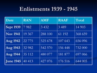 Enlistments 1939 - 1945 644 005 176 516 427 076 40 413 June 1945 697 066 181 877 480 077 35 112 Aug 1944 732 000 156 448 542 570 32 982 Aug 1943 656 096 107 643 525 678 22 775 Aug 1942 368 659 61 192 288 100 19 367 Nov 1941 14 903 3 489 3 432 7 982 Sept 1939 Total RAAF AMF RAN Date 