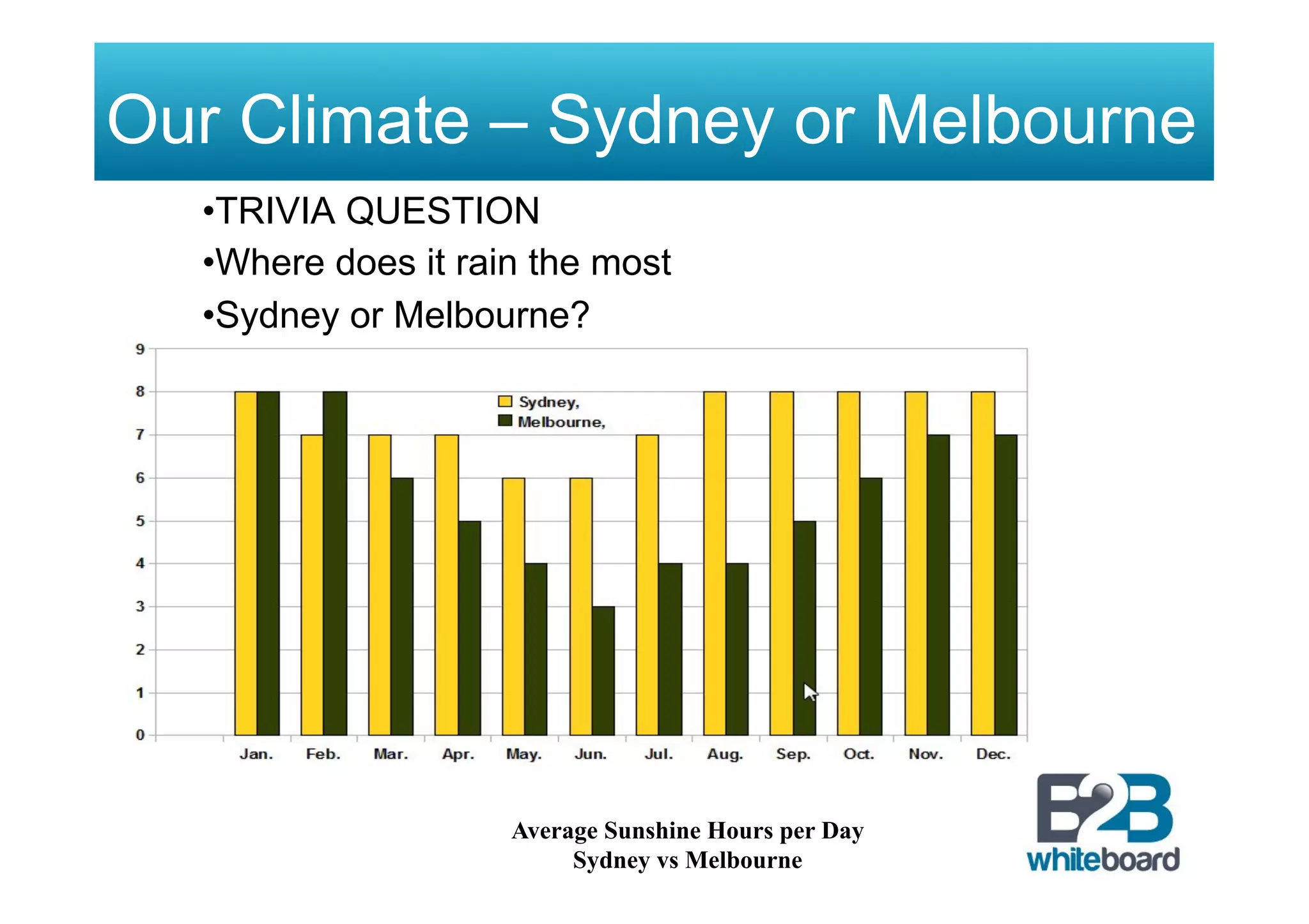 Our Climate – Sydney or Melbourne
• TRIVIA QUESTION
• Where does it rain the most
• Sydney or Melbourne?
Average Sunshine Hours per Day
Sydney vs Melbourne
 