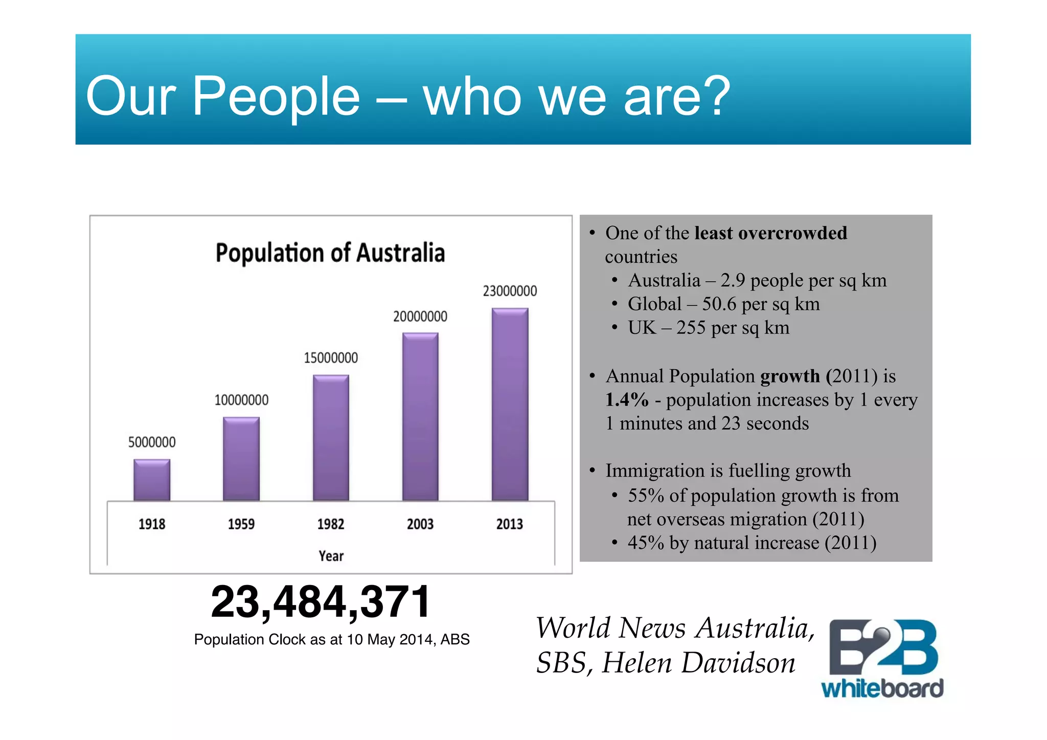 Our People – who we are?
World News Australia,
SBS, Helen Davidson
•  One of the least overcrowded
countries
•  Australia – 2.9 people per sq km
•  Global – 50.6 per sq km
•  UK – 255 per sq km
•  Annual Population growth (2011) is
1.4% - population increases by 1 every
1 minutes and 23 seconds
•  Immigration is fuelling growth
•  55% of population growth is from
net overseas migration (2011)
•  45% by natural increase (2011)
23,484,371"
Population Clock as at 10 May 2014, ABS"
 