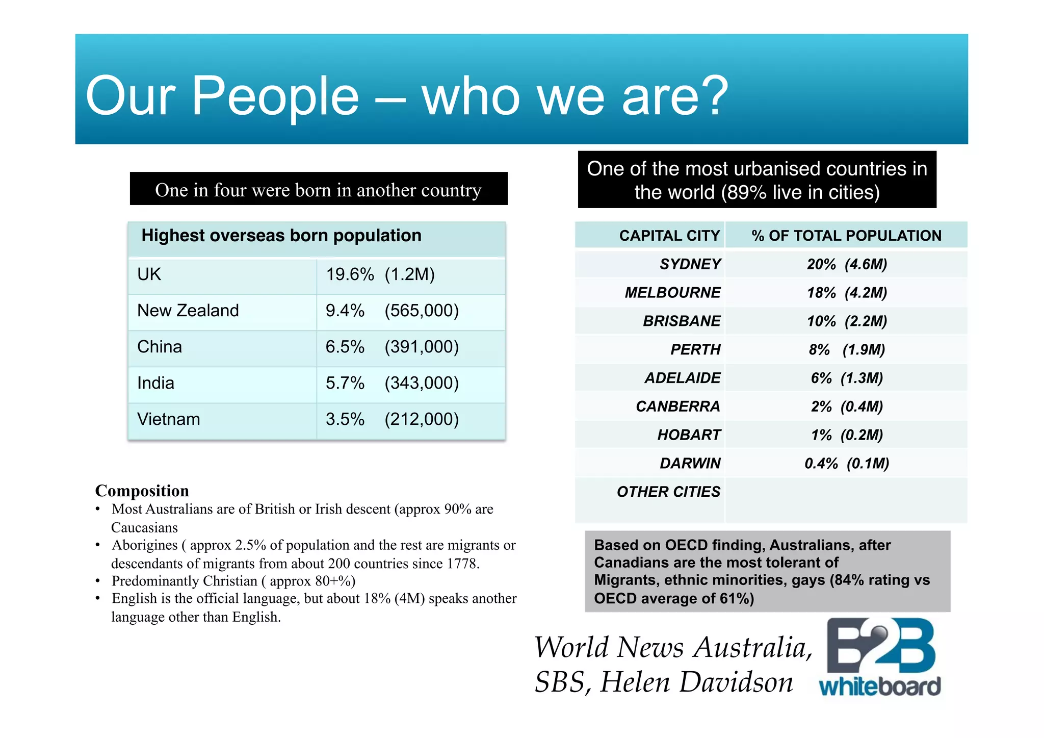 Our People – who we are?
World News Australia,
SBS, Helen Davidson
CAPITAL CITY % OF TOTAL POPULATION
SYDNEY 20% (4.6M)
MELBOURNE 18% (4.2M)
BRISBANE 10% (2.2M)
PERTH 8% (1.9M)
ADELAIDE 6% (1.3M)
CANBERRA 2% (0.4M)
HOBART 1% (0.2M)
DARWIN 0.4% (0.1M)
OTHER CITIESComposition
•  Most Australians are of British or Irish descent (approx 90% are
Caucasians
•  Aborigines ( approx 2.5% of population and the rest are migrants or
descendants of migrants from about 200 countries since 1778.
•  Predominantly Christian ( approx 80+%)
•  English is the official language, but about 18% (4M) speaks another
language other than English.
One of the most urbanised countries in
the world (89% live in cities)"
Based on OECD finding, Australians, after
Canadians are the most tolerant of
Migrants, ethnic minorities, gays (84% rating vs
OECD average of 61%)
UK 19.6% (1.2M)
New Zealand 9.4% (565,000)
China 6.5% (391,000)
India 5.7% (343,000)
Vietnam 3.5% (212,000)
Highest overseas born population!
One in four were born in another country
 