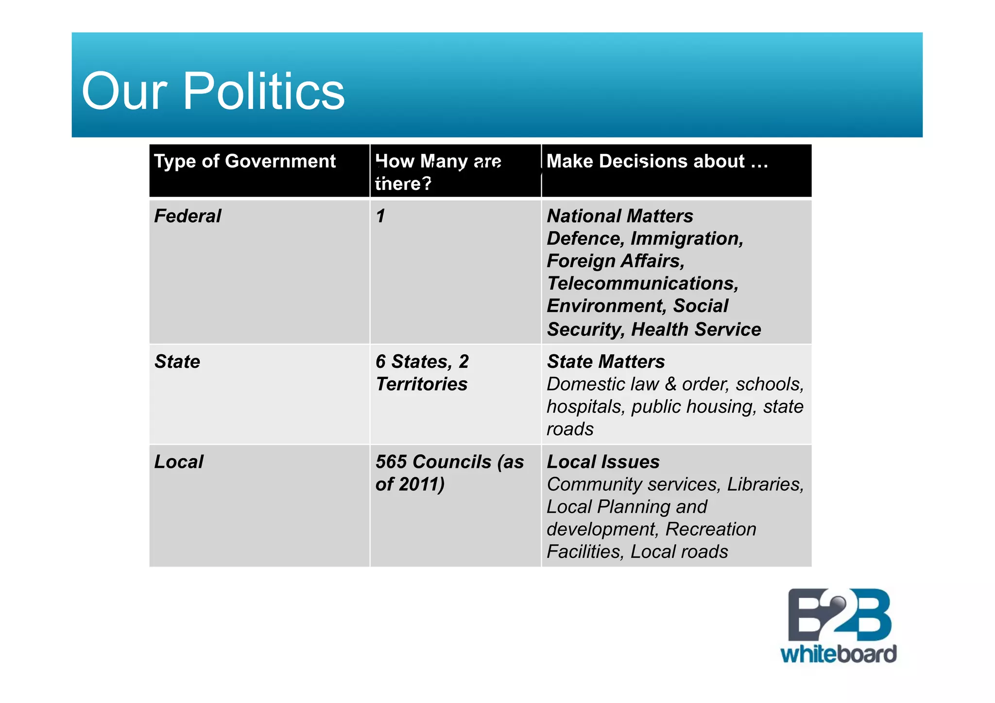 Our Politics
Type of Government How Many are
there?
Make Decisions about …
Federal 1 National Matters
Defence, Immigration,
Foreign Affairs,
Telecommunications,
Environment, Social
Security, Health Service
State 6 States, 2
Territories
State Matters
Domestic law & order, schools,
hospitals, public housing, state
roads
Local 565 Councils (as
of 2011)
Local Issues
Community services, Libraries,
Local Planning and
development, Recreation
Facilities, Local roads
Levels of Government
 