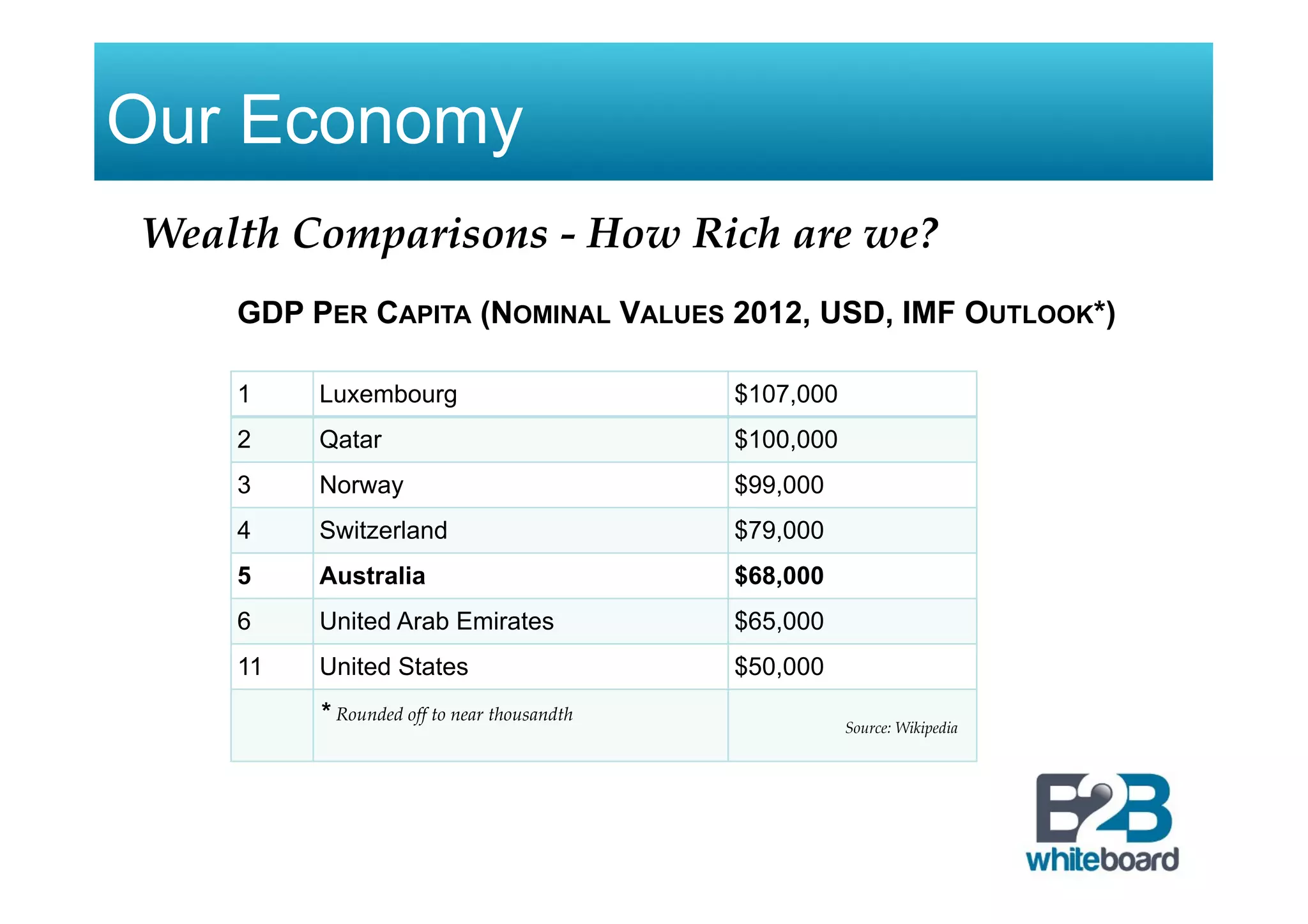 Our Economy
1 Luxembourg $107,000
2 Qatar $100,000
3 Norway $99,000
4 Switzerland $79,000
5 Australia $68,000
6 United Arab Emirates $65,000
11 United States $50,000
* Rounded off to near thousandth
GDP PER CAPITA (NOMINAL VALUES 2012, USD, IMF OUTLOOK*)
Source: Wikipedia
Wealth Comparisons - How Rich are we?
 