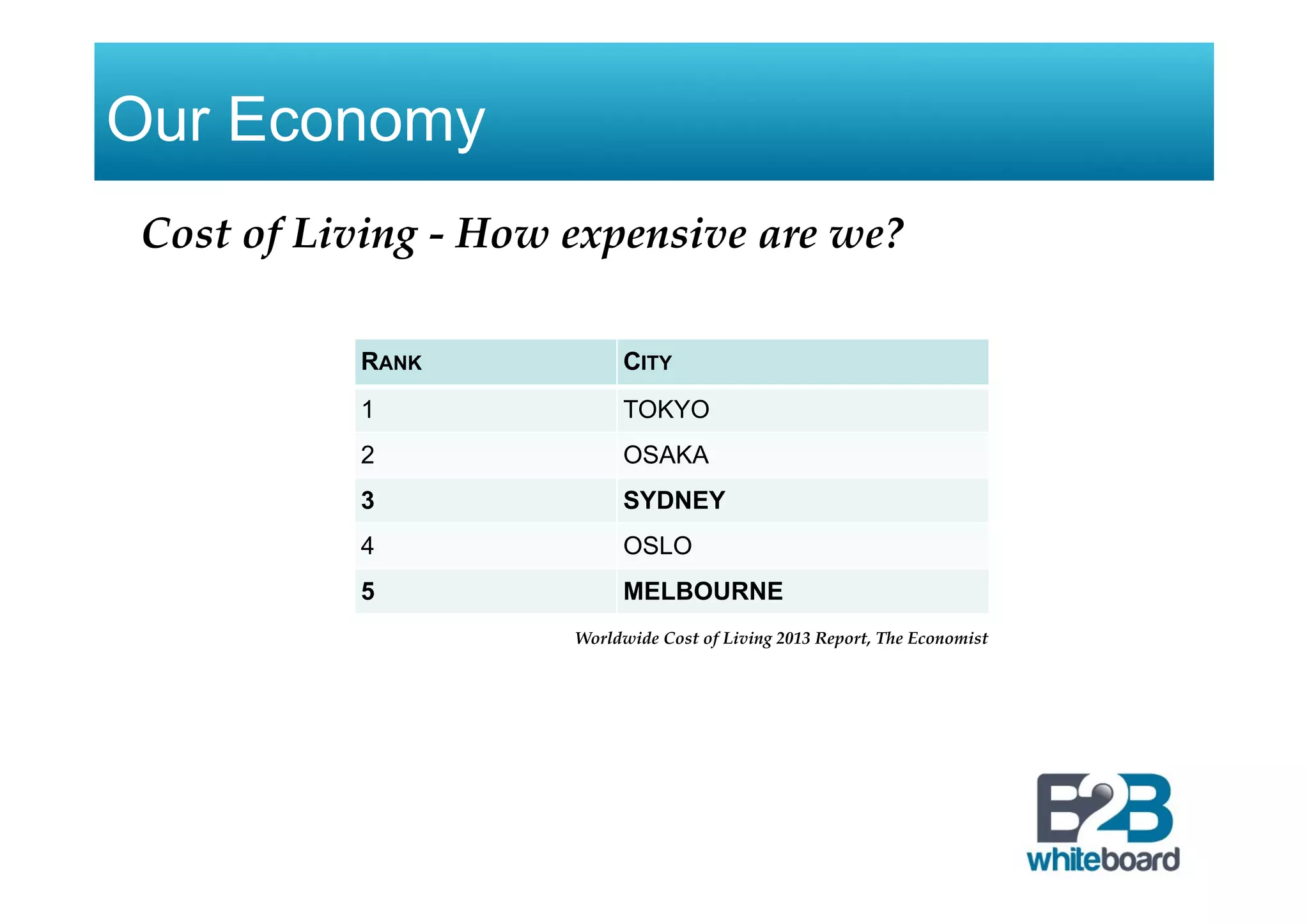 Our Economy
RANK CITY
1 TOKYO
2 OSAKA
3 SYDNEY
4 OSLO
5 MELBOURNE
Worldwide Cost of Living 2013 Report, The Economist
Cost of Living - How expensive are we?
 