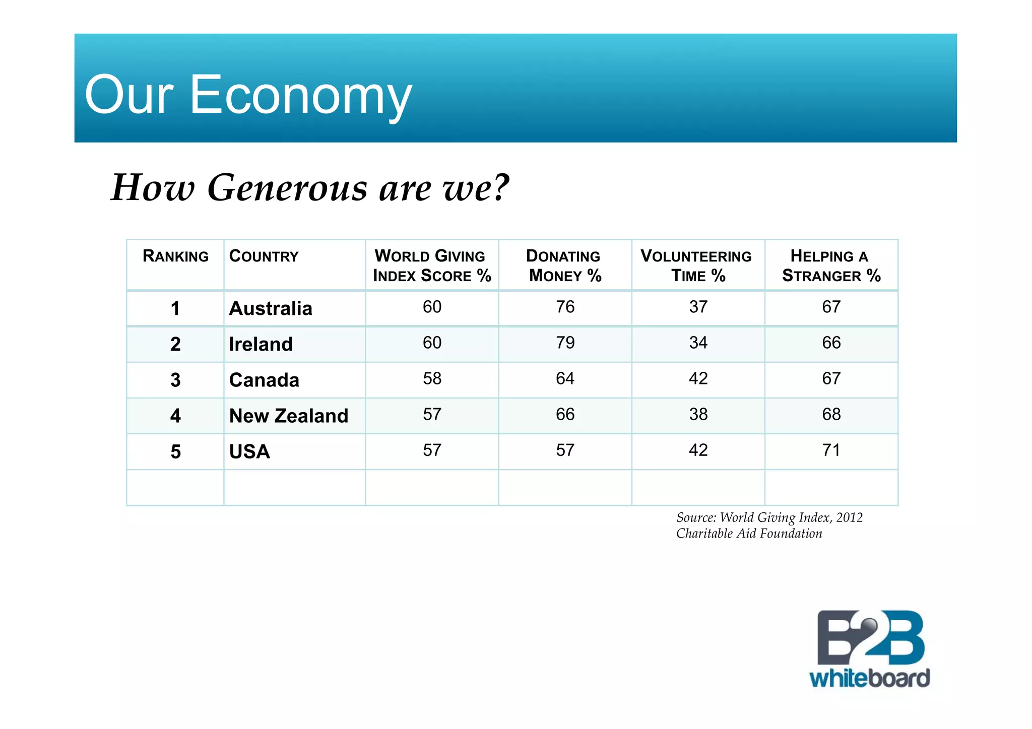 Our Economy
RANKING COUNTRY WORLD GIVING
INDEX SCORE %
DONATING
MONEY %
VOLUNTEERING
TIME %
HELPING A
STRANGER %
1 Australia 60 76 37 67
2 Ireland 60 79 34 66
3 Canada 58 64 42 67
4 New Zealand 57 66 38 68
5 USA 57 57 42 71
How Generous are we?
Source: World Giving Index, 2012!
Charitable Aid Foundation
 