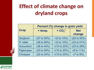 Supporting Agricultural R4D in the Semi-Arid Tropics 