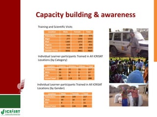 Supporting Agricultural R4D in the Semi-Arid Tropics 