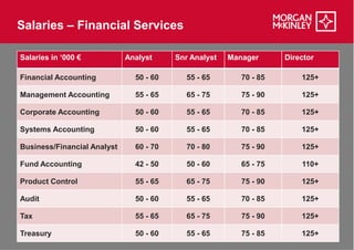Salaries – Financial Services

Salaries in ‘000 €           Analyst     Snr Analyst   Manager      Director

Financial Accounting           50 - 60      55 - 65       70 - 85       125+

Management Accounting          55 - 65      65 - 75       75 - 90       125+

Corporate Accounting           50 - 60      55 - 65       70 - 85       125+

Systems Accounting             50 - 60      55 - 65       70 - 85       125+

Business/Financial Analyst     60 - 70      70 - 80       75 - 90       125+

Fund Accounting                42 - 50      50 - 60       65 - 75       110+

Product Control                55 - 65      65 - 75       75 - 90       125+

Audit                          50 - 60      55 - 65       70 - 85       125+

Tax                            55 - 65      65 - 75       75 - 90       125+

Treasury                       50 - 60      55 - 65       75 - 85       125+
 