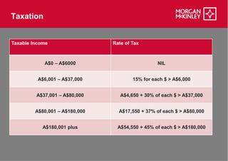 Taxation


Taxable Income                  Rate of Tax



            A$0 – A$6000                          NIL


          A$6,001 – A$37,000            15% for each $ > A$6,000


         A$37,001 – A$80,000       A$4,650 + 30% of each $ > A$37,000


         A$80,001 – A$180,000     A$17,550 + 37% of each $ > A$80,000


            A$180,001 plus        A$54,550 + 45% of each $ > A$180,000
 