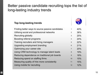 Better passive candidate recruiting tops the list of
long-lasting industry trends


    Top long-lasting trends

    Finding better ways to source passive candidates   1    40%
    Utilising social and professional networks         2    36%
    Recruiting globally                                3    25%
    Boosting referral programs                         4    24%
    Training recruiters and hiring managers            5    22%
    Upgrading employment branding                      6    21%
    Optimizing your career site                        7    20%
    Using CRM technology to manage talent leads        8    19%
    Reducing dependence on traditional job boards      9    18%
    Reducing spend on staffing firms                   10   15%
    Measuring quality of hire more consistently        11   15%
    Using mobile for recruiting                        12   12%


                                                                  10
 